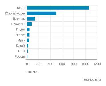 The Military Balance 2024, расчеты Монокля Соотношение количества военнослужащих на 100 кв. км территории