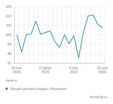 расчеты журнала «Монокль» по собственным данным ЦЕНОВОЙ ИНДЕКС «МОНОКЛЯ» ВЕРНУЛСЯ К ЗИМНИМ УРОВНЯМ
