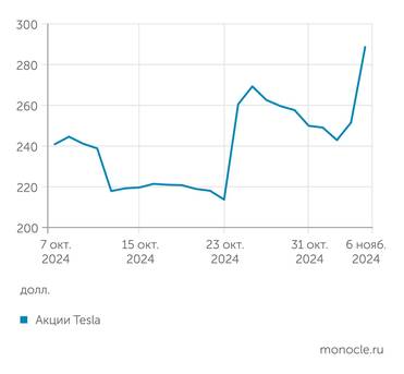 Marketwatch Выборы дали заряд акциям Tesla