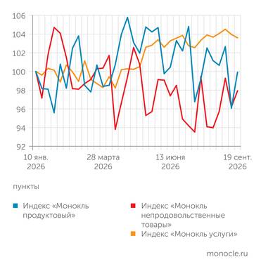 расчеты журнала   «Монокль» по собственным данным ПРОДУКТЫ И НЕПРОДЫ НИКАК НЕ ПОЙДУТ В РОСТ