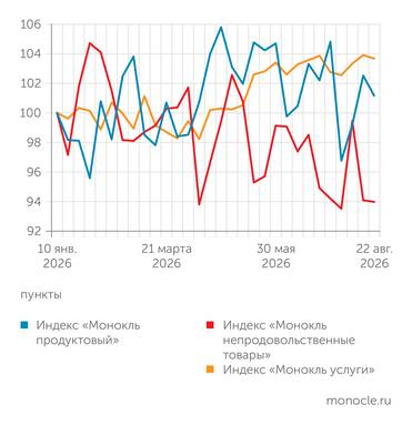расчеты журнала «Монокль» по собственным данным НЕПРОДОВОЛЬСТВЕННЫЕ ТОВАРЫ НИКАК НЕ ВЫЙДУТ ИЗ КОМЫ, УСЛУГИ И ПРОДУКТЫ ДОРОЖАЮТ