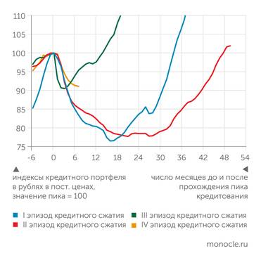 расчеты "Монокля" по данным Банка России и Росстата Четвертый эпизод сжатия розничного кредитования: "дно" пока не достигнуто