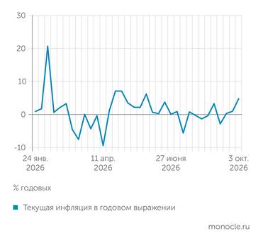 расчеты журнала «Монокль» по собственным данным ЭТО ДАЛО ИНФЛЯЦИИ НОВЫЙ ИМПУЛЬС