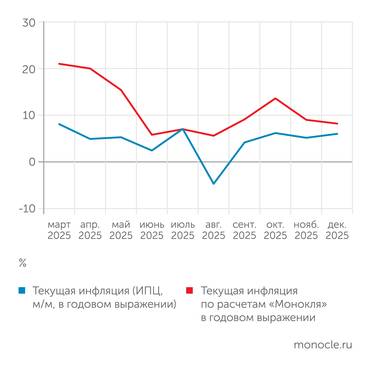 Росстат, расчеты «Монокля» по собственным данным Инфляция Росстата и "Монокля": общая тенденция совпала
