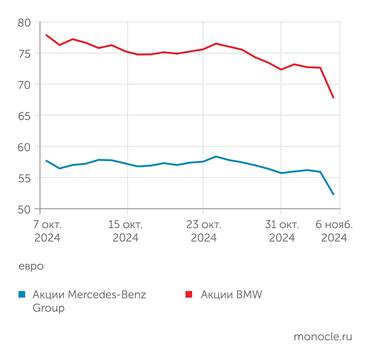 Marketwatch Европейские автокоцерны боятся торговой войны