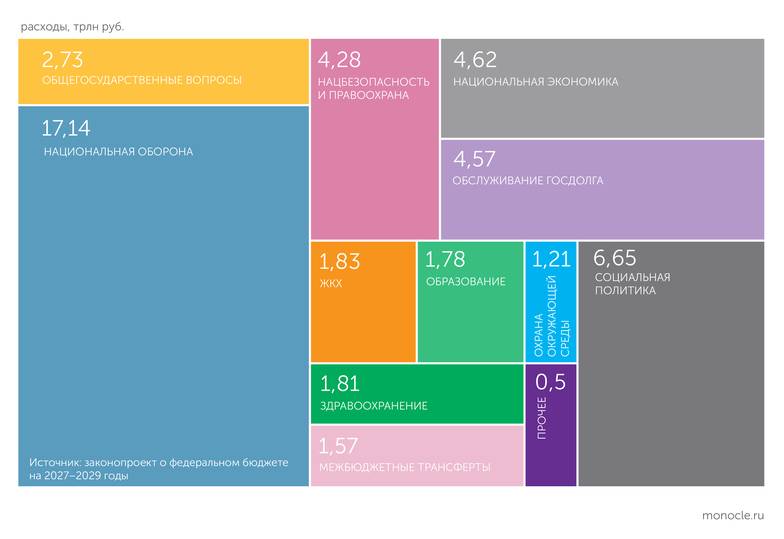 законопроект о федеральном бюджете на 2027-2029 ТРЕТЬ РАСХОДОВ 2027 ГОДА СОСТАВЯТ ОБОРОННЫЕ ТРАТЫ