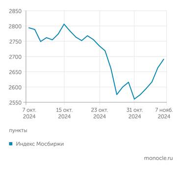 данные Мосбиржи Российский индекс потянулся вслед за мировыми