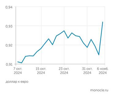 Marketwatch Доллар резко укрепился к евро