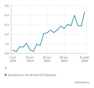 Marketwatch Подскочила и доходность 10-летних US Treasuries: Трамп  угрожает ухудшить дела с бюджетом