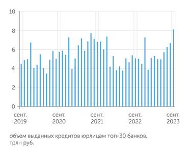  Объем выданных кредитов юрлицам топ-30 банков