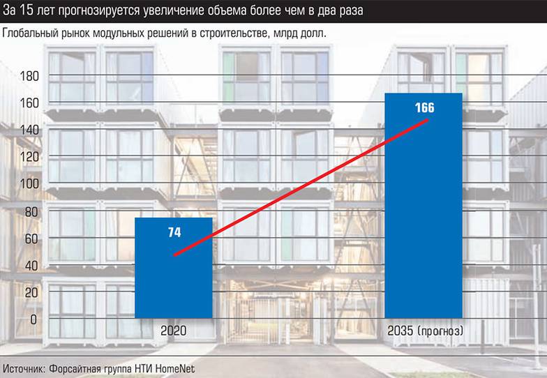  За 15 лет прогнозируется увеличение объема более чем в два раза