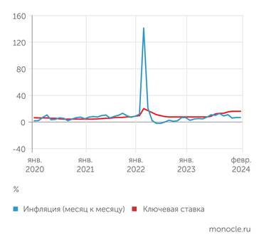 В. Бессонова (Центр развития НИУ ВШЭ) по данным Росстата, данные ЦБ Повышение ключевой ставки давным-давно затормозило инфляцию