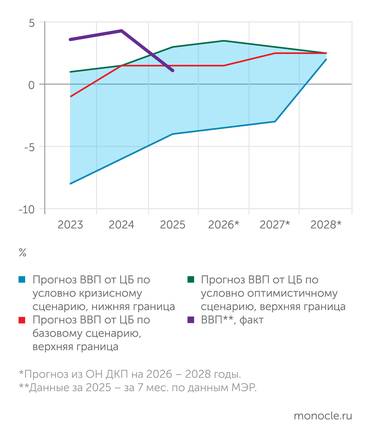 Банк России, Росстат Поле прогнозов ВВП от Банка России и фактический ВВП: наконец-то мэтч