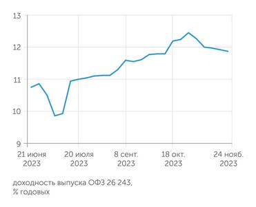 Rusbonds.ru Доходность 15-летнего выпуска ОФЗ после резкого повышения ставки приходит в норму