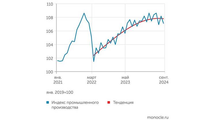 Стагнация производства: причины не только в ставке