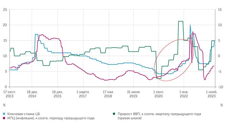  Целевой уровень инфляции для хорошего роста экономики - 7-8%