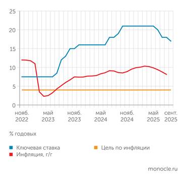 Банк России Разрыв между ключевой ставкой и инфляцией все еще очень велик