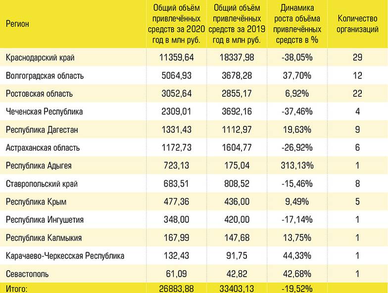  Субъекты юга России в рэнкинге 100 крупнейших НКО юга России по итогам 2020 год