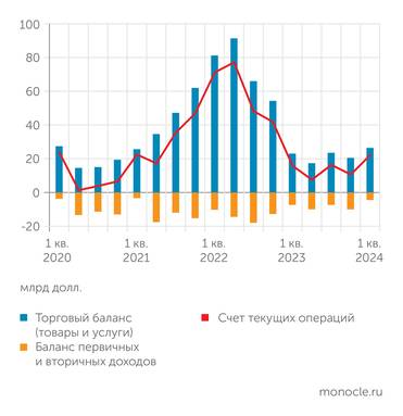 Банк России По итогам января-марта 2024 г. платежный баланс РФ лучший за пять кварталов