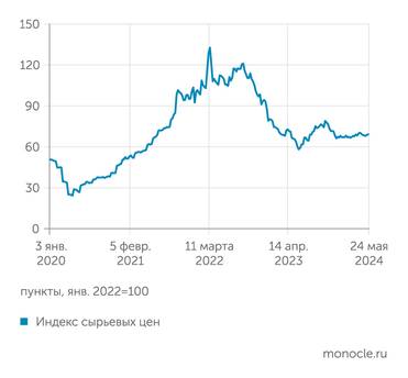  Индекс сырьевых цен отражает стоимость двух третей российского экспорта в моменте