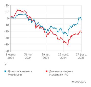 расчеты "Монокля" по данным Finam.ru и Мосбиржи IPO не оправдали надежд российских инвесторов