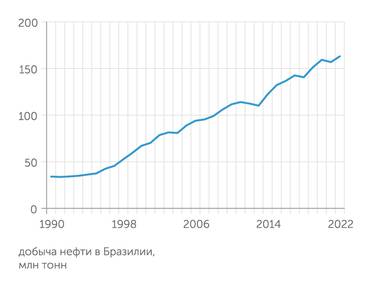 Energu Institute Теперь Бразилия будет согласовывать свою добычу в рамках механизмов ОПЕК+