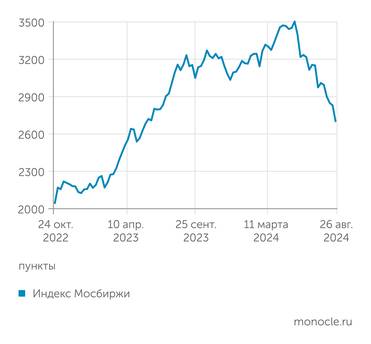 finam.ru Рынок акций: частные инвесторы наигрались