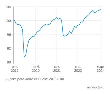 расчеты «Монокля» по данным Института исследования и экспертизы ВЭБ.РФ ВВП РФ показал рост все месяцы первого квартала 2024 года, выйдя на рекордный уровень