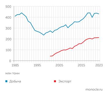 Госкомстат СССР, Росстат, ФТС, ЦДУ ТЭК, оценки вице-преьера А.Новака (2022-2023) Единственным локомотивом развития угольной отрасли в России последние четверть века остается экспорт. Торможение роста экспорта в последние пять лет остановило рост добычи