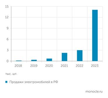 "Автостат" В России динамика роста продаж электрокаров все еще высокая