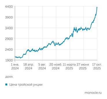 Investing.com Золото растет по экспоненте
