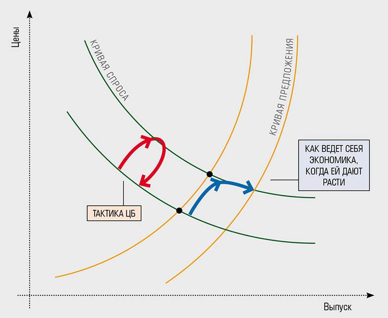  «Отпустив» рост, можно добиться долгосрочной стабилизации инфляции на низком уровне