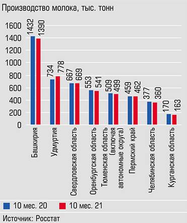  Неоспоримый лидер в Урало-Западносибирском макрорегионе - Башкирия