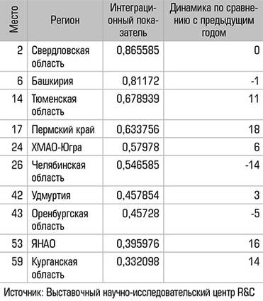  Субъекты РФ Урала и Западной Сибири в рейтинге событийного потенциала регионов России-2021