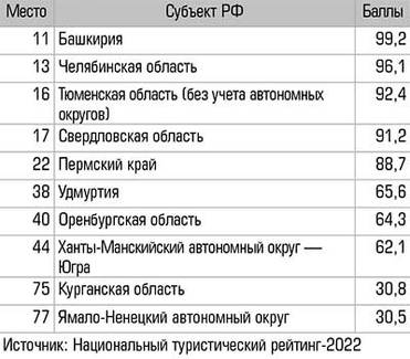  Субъекты РФ Урала и Западной Сибири в Национальном туристическом рейтинге-2022