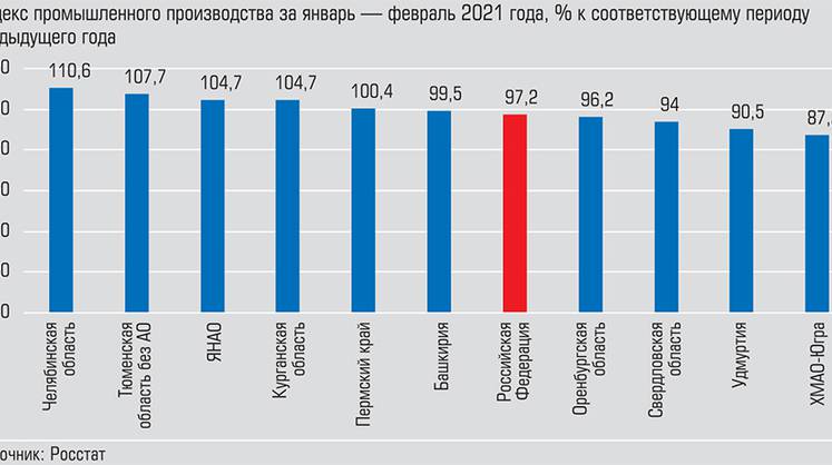 В ряде регионов отмечен восстановительный рост промпроизводства