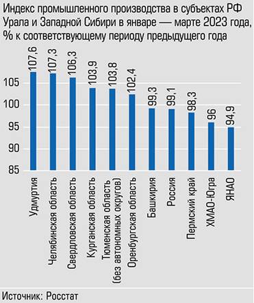  Темпы ниже среднероссийский у трех регионов из десяти