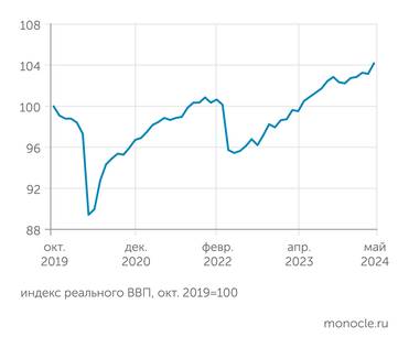 расчеты Монокля по данным Института исследований и экспертизы ВЭБ.РФ Российский ВВП в мае 2024 года вырос, с лихвой компенсировав апрельский спад
