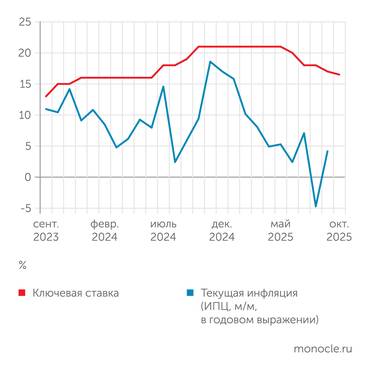 Банк России, Росстат Ставка снижена на символические 0,5 п. п., ДКП все еще остается жесткой