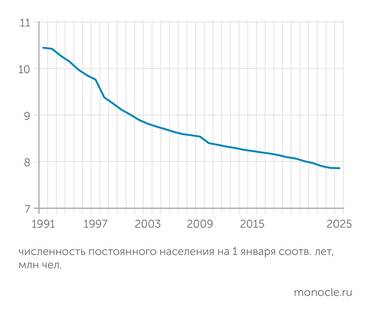 Росстат ЗА ПОСТСОВЕТСКИЙ ПЕРИОД НАСЕЛЕНИЕ ДАЛЬНЕВОСТОЧНОГО ФЕДЕРАЛЬНОГО ОКРУГА В ЕГО СОВРЕМЕННЫХ ГРАНИЦАХ СОКРАТИЛОСЬ НА 2,56 МЛН ЧЕЛОВЕК