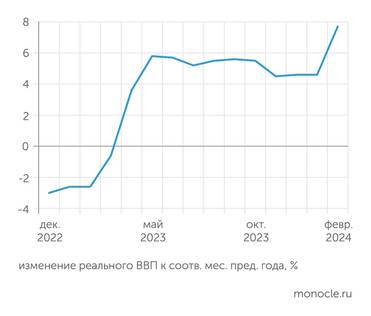 Минэкономиразвития Оперативная оценка ВВП показывает ускорение экономического роста в феврале 2024 года