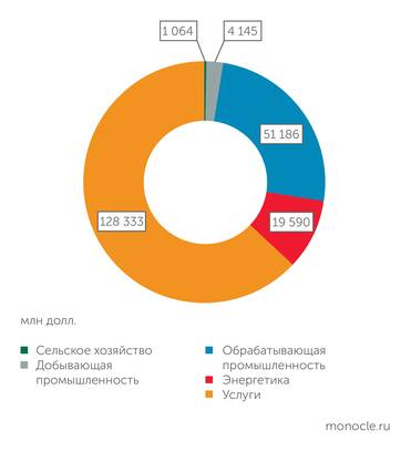Источник: Центральный банк Турецкой Республики Отраслевая структура иностранных инвестиций в капитал предприятий, 2002 – 2026 (1 кв.) г., млрд долл.
