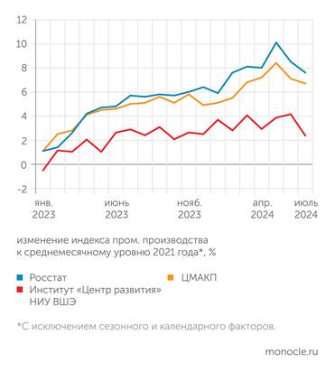 Росстат, Рассчеты "Монокля" по данным "Центра развития" НИУ ВШЭ, ЦМАКП Оценки промышленной динамики Росстата и основных независимых провайдеров данных существенно различны