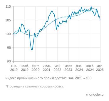 оценки института "Центр развития" НИУ ВШЭ С начала 2025 года сформировалась тенденция спада российского промышленного производства