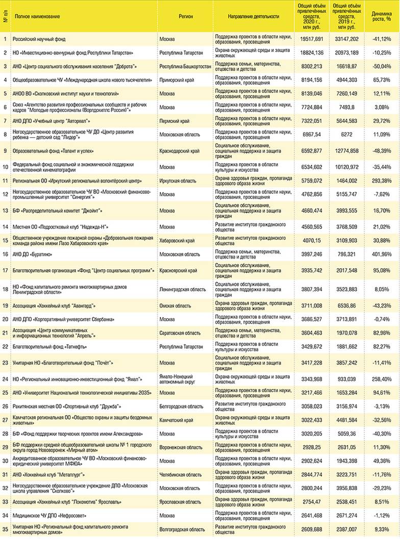  Рэнкинг 100 крупнейших НКО России по объёму привлечённых средств в 2020 году № 1–35