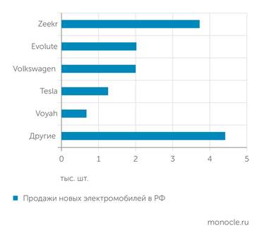 "Автостат" В РФ в моде дорогие китайские электрокары