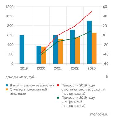 Росстат, расчеты Центра стратегического анализа и разработок Союза Туризма и Гостепреимства Реальные доходы отельеров начали расти после ковида только в прошлом году