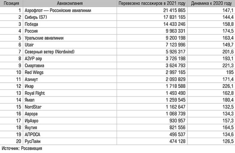  Топ-20 авиакомпаний России по объемам пассажирских перевозок