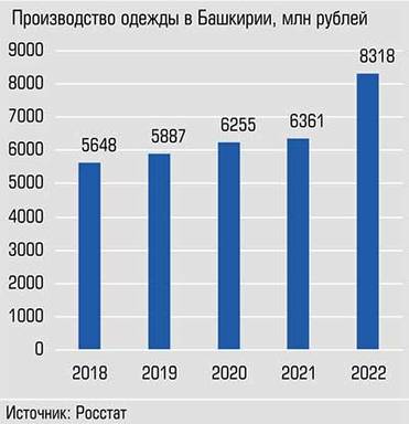  Объемы стабильно растут