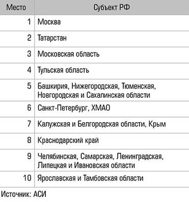  Результаты национального рейтинга  инвестклимата регионов